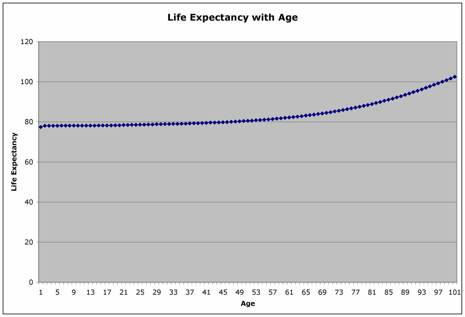 50 of Capacity Life Expectancy with Age