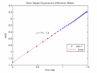 Image Processing & Science Applications: Mean Square Displacement