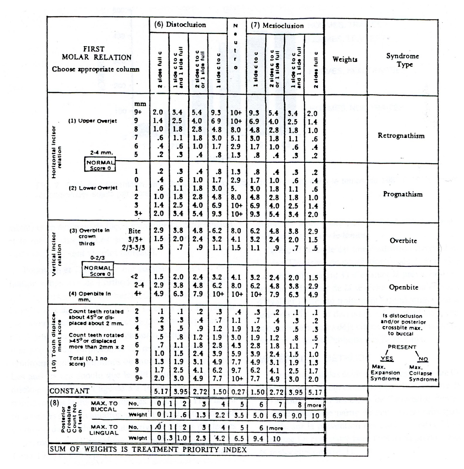 INDICES ET MESURES EN ODF ~ [ Club Dentaire ]