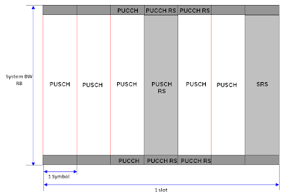 ShareAll: The first thing you have to be familiar with LTE as an engineer