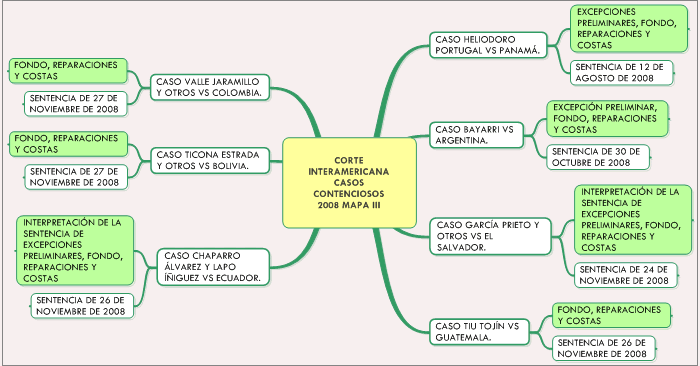 LOS DERECHOS HUMANOS EN "MAPAS MENTALES" (Expresión acuñada por Tony Buzan)