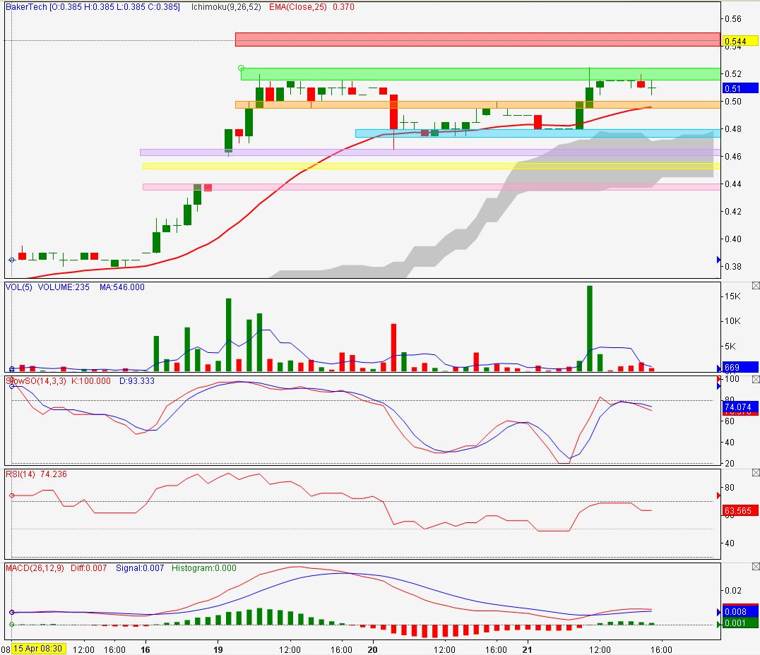 Technical Analysis Chart Training Baker Tech 30 mins Support and Resistance
