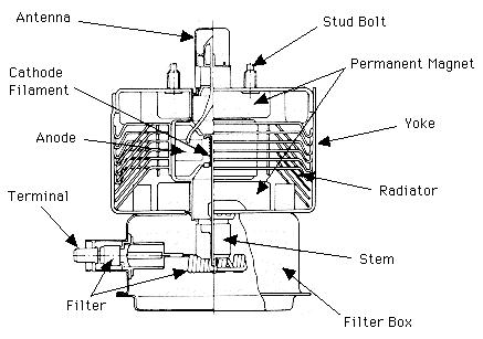 Magnetrones All About Microwave ~ MICROWAVE BLOG