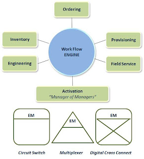 OSS BSS: The Basics of OSSs