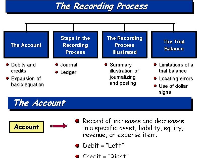 Financial and Managerial Accounting: The Recording Process