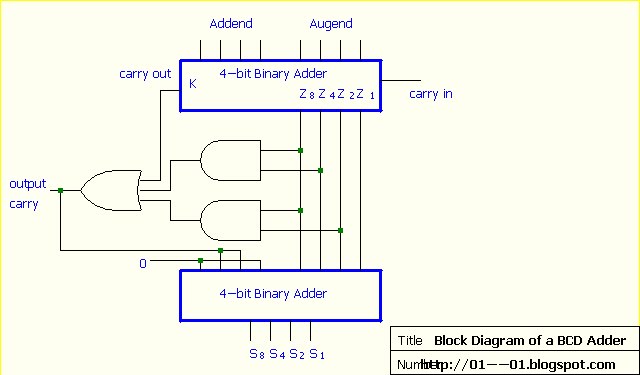 Digital Electronics Binary Coded Decimal Bcd Adder