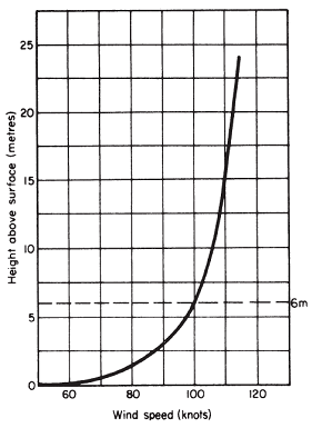 bAck tO BasIC: Beaufort scale & Sea state