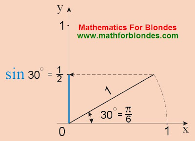 Sine is 30 degrees, sin 30 A sine is 30 degrees, what the sine of thirty degrees is equal to. Sine of pi on 6, pi/6. Mathematics For Blondes.