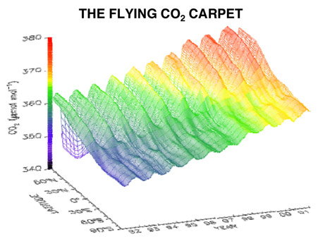 [co2-flying-carpet-carbon-dioxide-mixing-ratio-as-a-function-of-latitude-and-time-since-1992-global-sampling-network-parts-per-million-ppm-chart-graph-image.jpg]