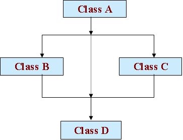 Explore Notes and Programming: Hybrid Inheritance
