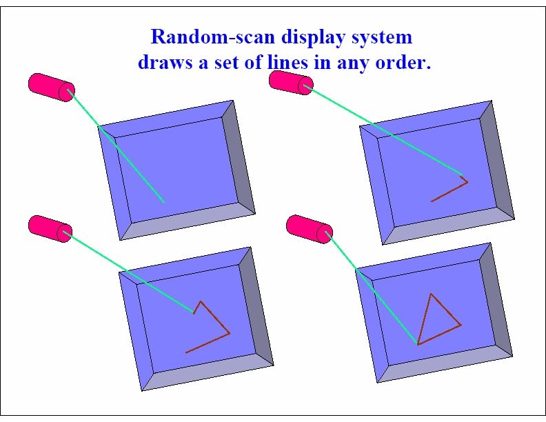 Explore Notes and Programming: RANDOM SCAN DISPLAY