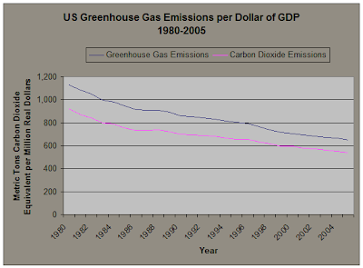 US Greenhouse Gas Emissions per Dollar of GDP 1980-2005