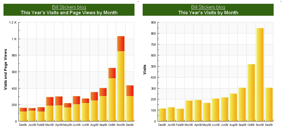 [blog+stats+mid+december+2009.jpg]