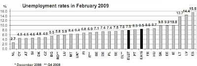 Desempleo Zona Euro Febrero 2009