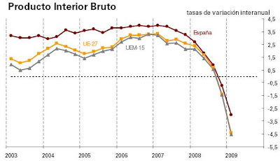 PIB Primer Trimestre 2009