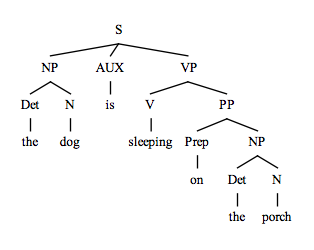 SFALingBlog: Spotlight on Linguistic Tools: TreeForm syntax tree diagram generator 