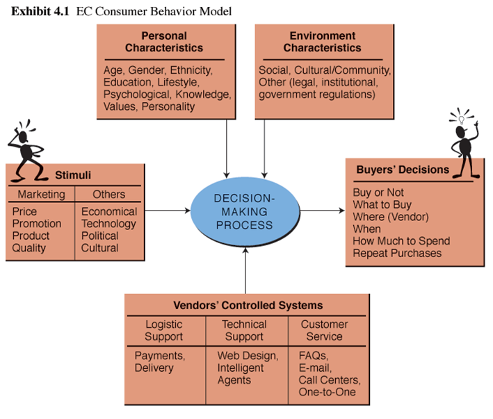 Models of Consumer Behavior. Consumer Behavior models определение. Consumer Behavior Analysis. Что такое Consumer Design. Model behaviour