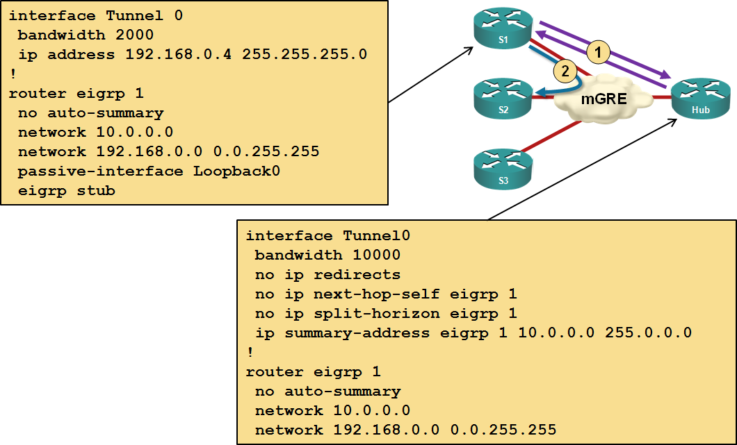 EIGRP summarization in DMVPN Phase 2 networks « blog