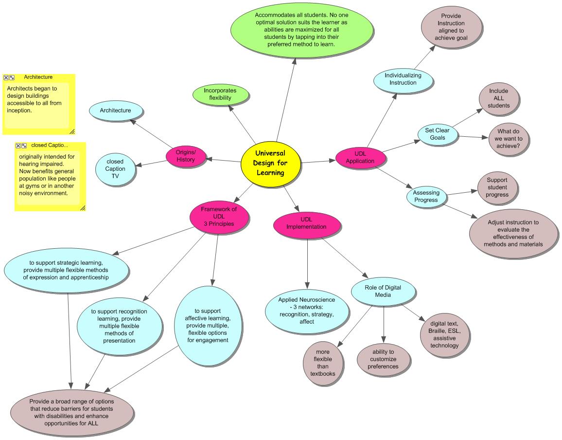 Melissa's Ponderings: Universal Design for Learning