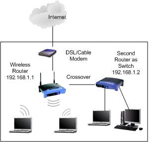 How To Configure Router As Switch. | All About Networking.