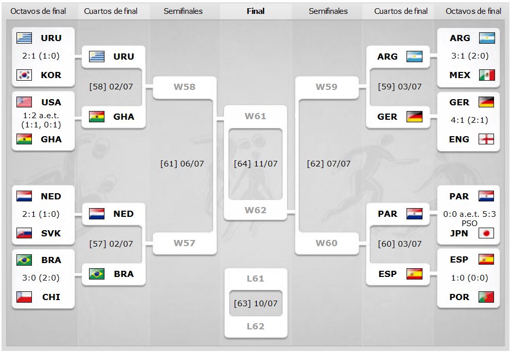 El Mundial 2010 Calendario de cuartos