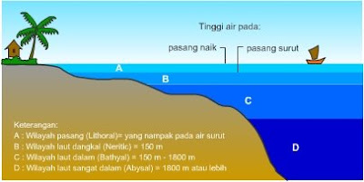 Sumber Daya Alam: Morfologi laut (kedalaman)