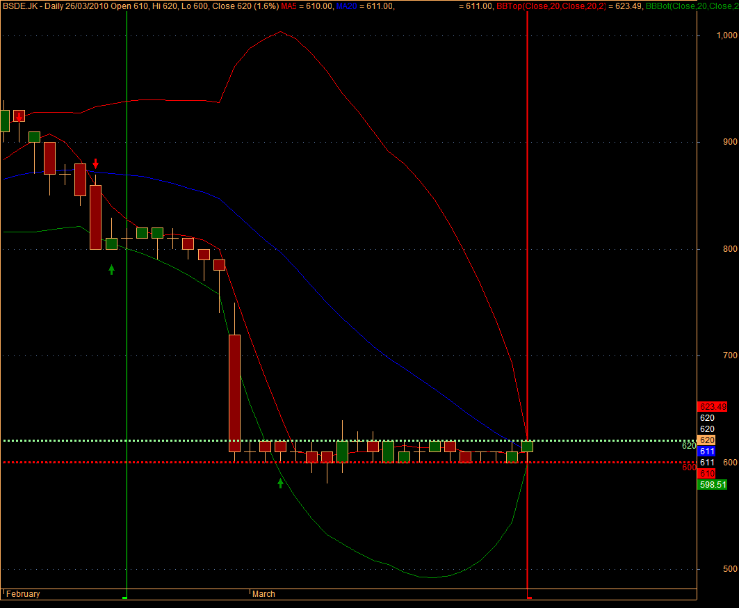 Bollinger bands saham