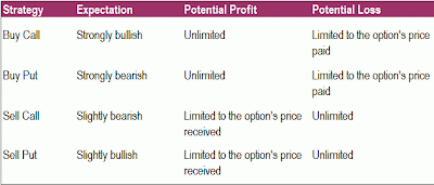 Most profitable options strategies vs risk