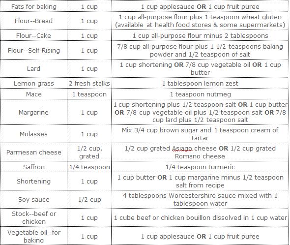 Dalia's Delights: Handy Ingredient Substitutes and Measurement Conversions