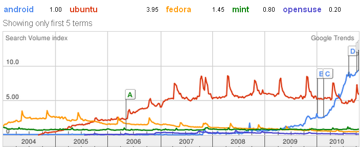 steaming open cup: What is today's most popular linux distribution?