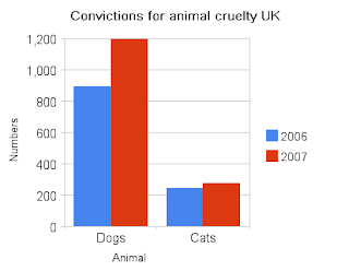animal violence figures UK