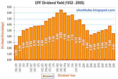 EPF Dividend Yield History