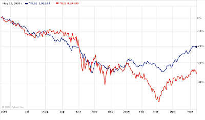 DJIA-KLSE-1Year-Compare