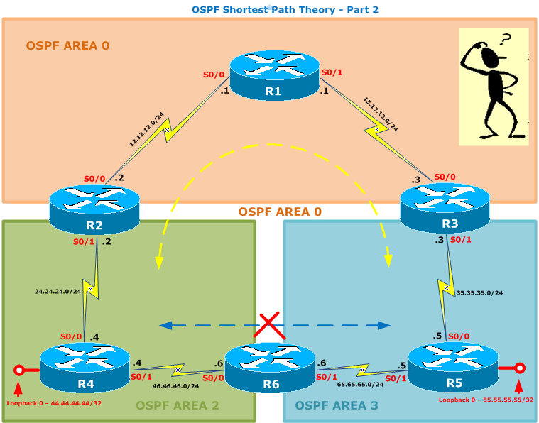 A Network Artist OSPF Distance Vector Routing Behavior I thought It's a Link State Routing