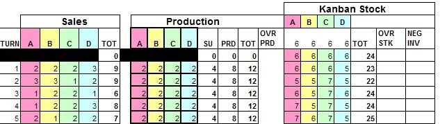 The Kanban System Game