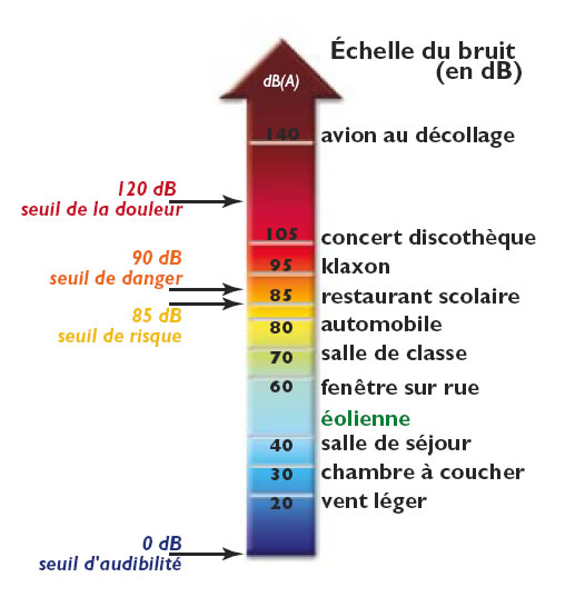 [eolienne-echelle-de-bruit-dB-ademe.jpg]