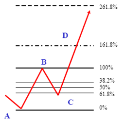 Ondas de elliot y fibonacci