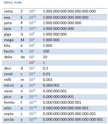 AutoCAD Civil 3D Yatra: Interesting: Metric Prefix
