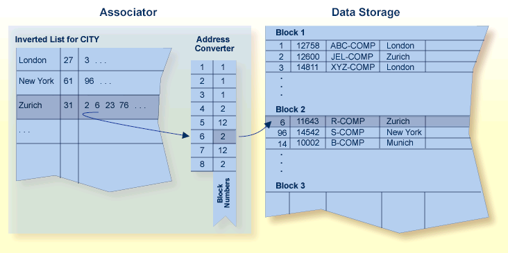 Adabas Design ~ Adabas Mainframe