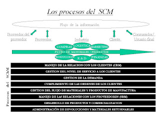 PROSPECTIVAS TECNOLOGICAS: SCM GESTION DE LA CADENA DE ABASTECIMIENTO