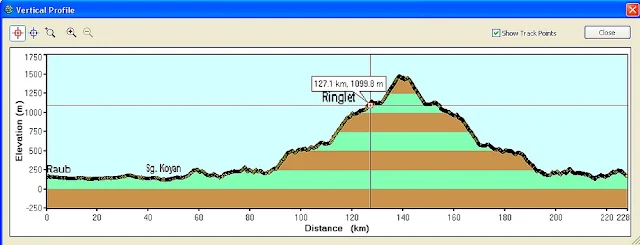 Profile from Raub- Sg. Koyan to Ringlet