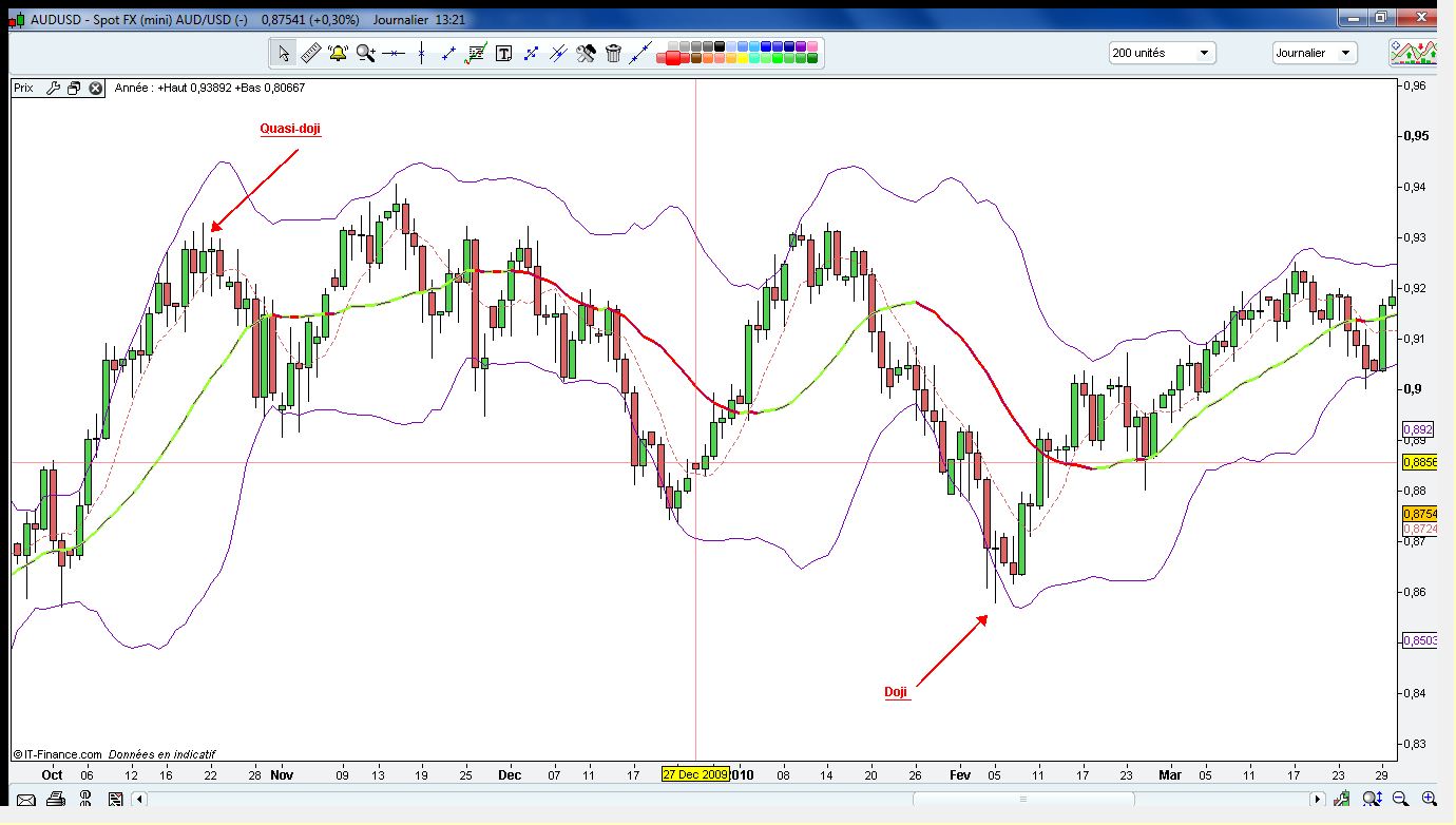 Utiliser les chandeliers japonais TRADOSAURE TRADING