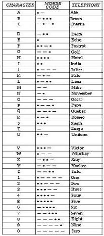 phonetis alphabet & morse code