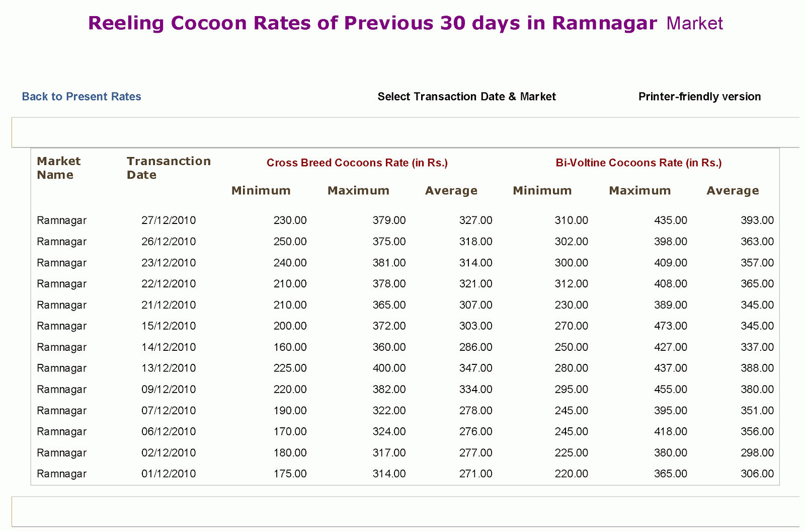 sericulture silk cocoon Silk Cocoon Rate