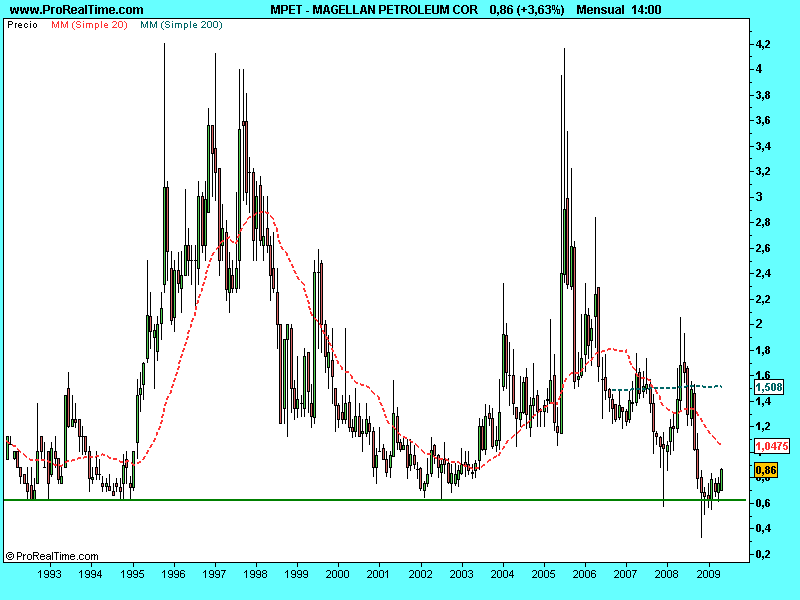 [MAGELLAN+PETROLEUM+COR6mayo2009.png]