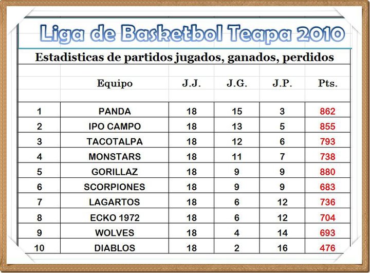 ASOCIACION TABASQUEÑA DE BASQUETBOL TABLA DE POSICIONES LIGA DE
