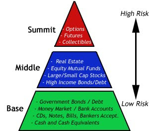 Economic Disconnect: Compressing the Risk Pyramid