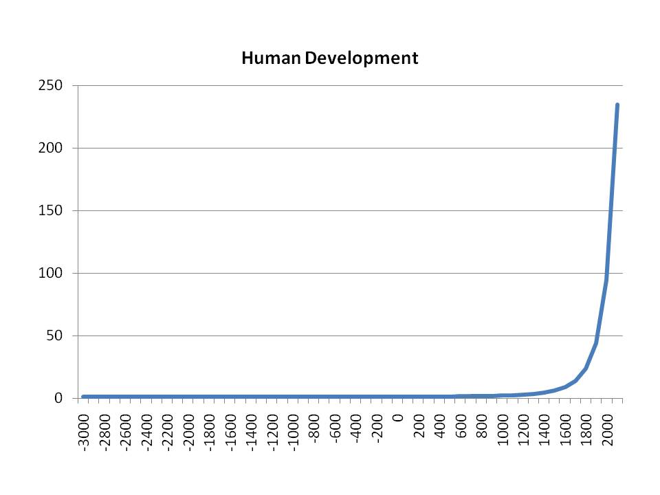 Where will we be in 50 years? 500 years? 5000 years? A survey of ...