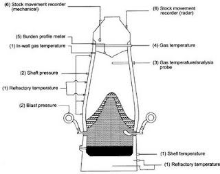 Refractory Technology: Temperature and other Recorders of a Blast Furnace
