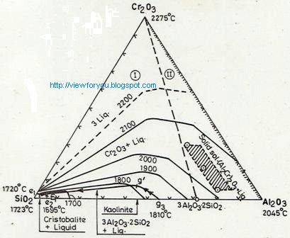 Refractory Formation in Alumina - Chrome - Silica (Al2O3 - Cr2O3 - SiO2